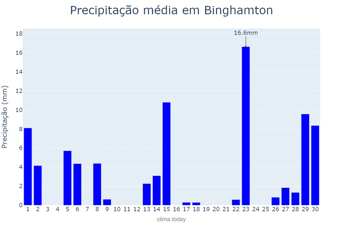 Precipitação em setembro em Binghamton, New York, US