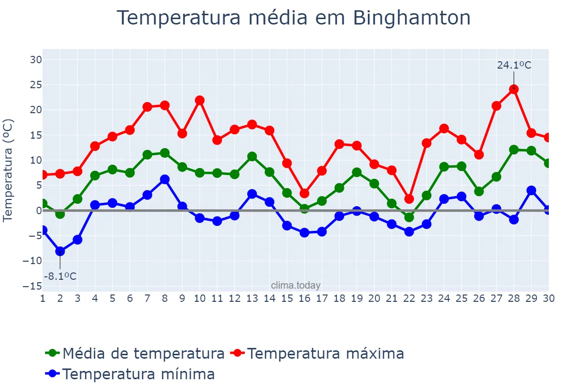 Temperatura em abril em Binghamton, New York, US