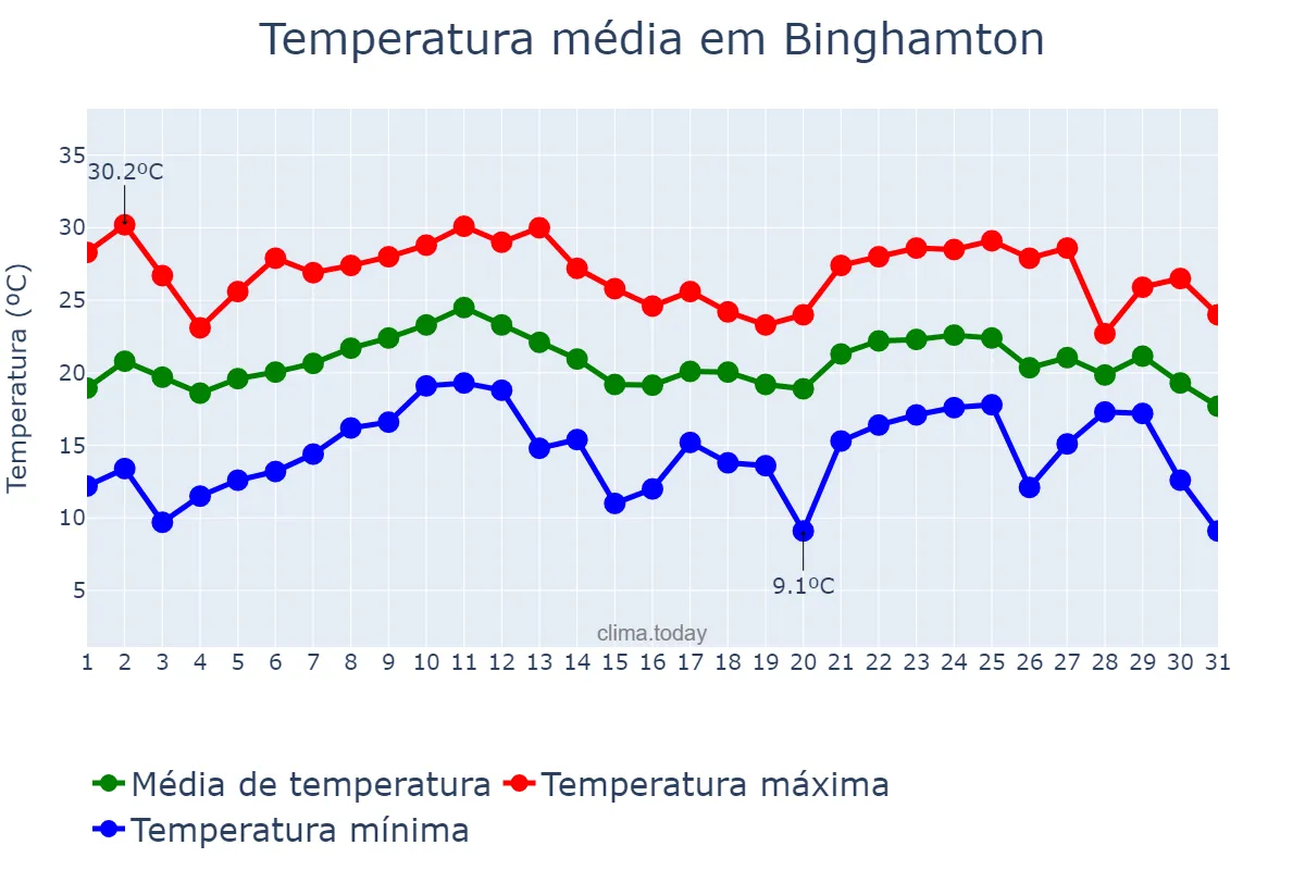 Temperatura em agosto em Binghamton, New York, US