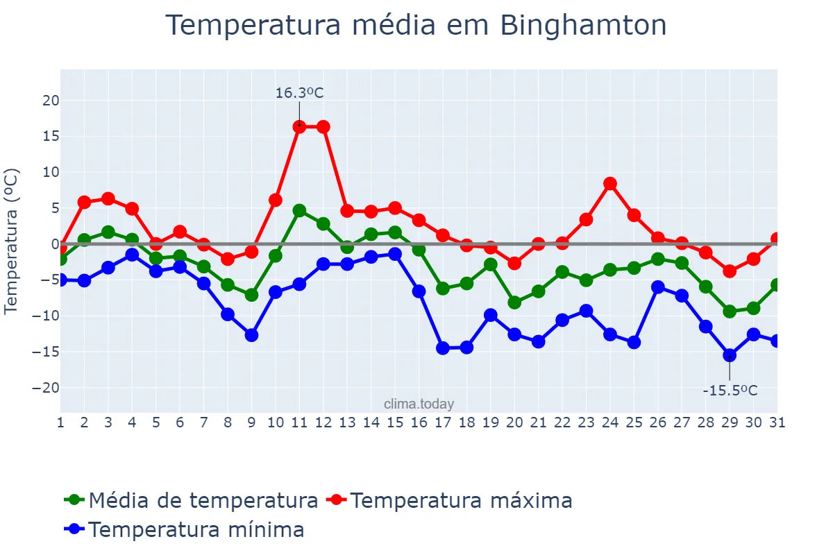 Temperatura em janeiro em Binghamton, New York, US