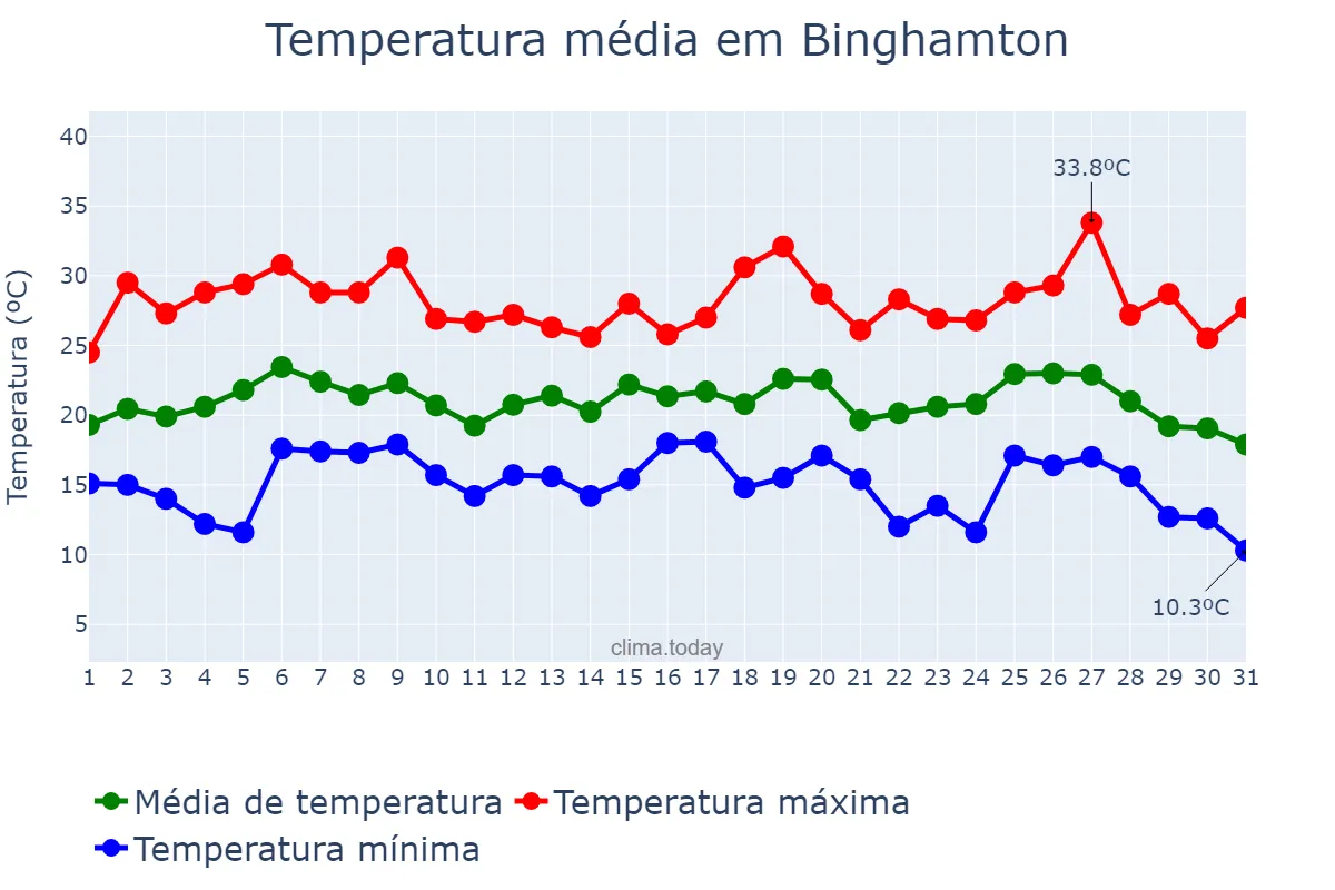 Temperatura em julho em Binghamton, New York, US