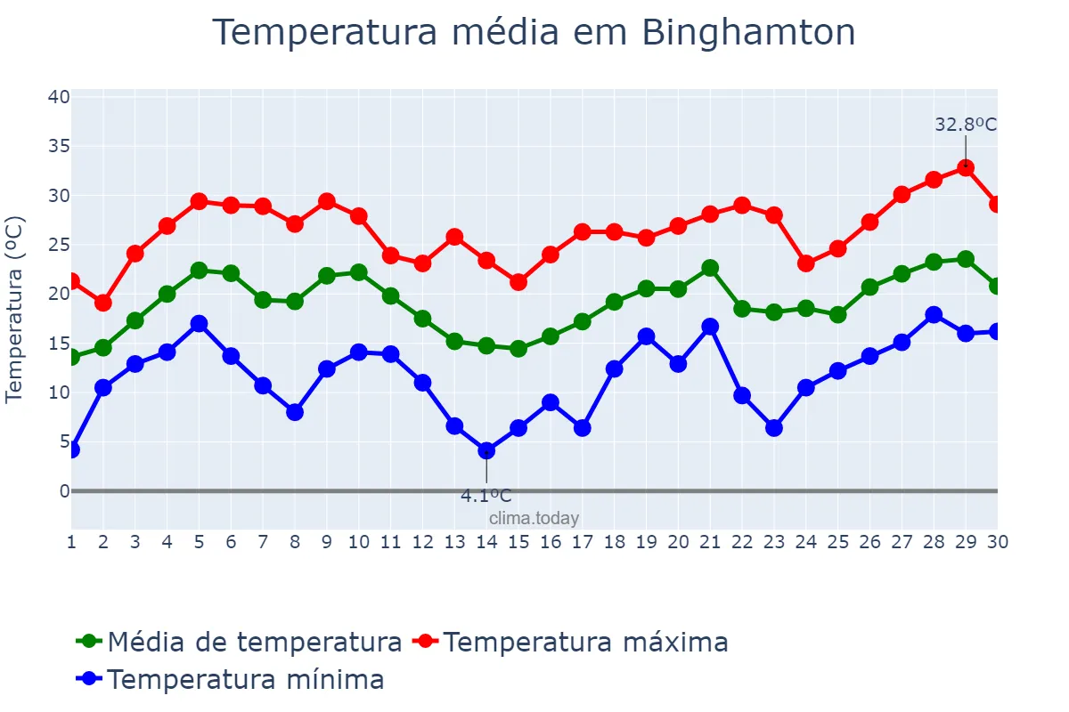 Temperatura em junho em Binghamton, New York, US