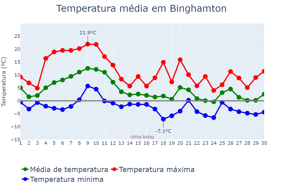 Temperatura em novembro em Binghamton, New York, US