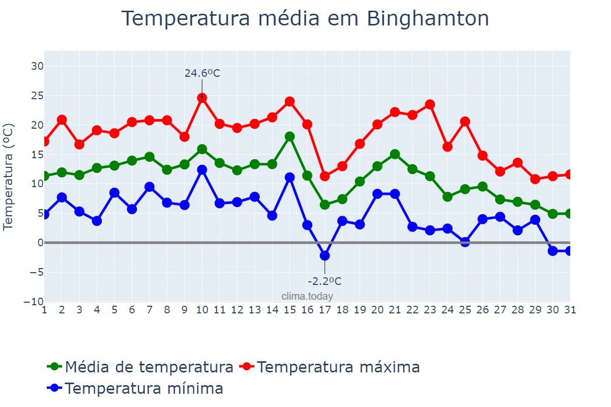 Temperatura em outubro em Binghamton, New York, US