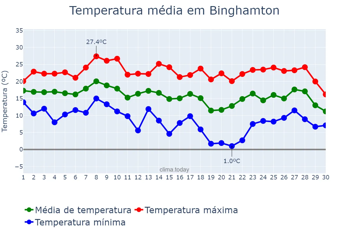Temperatura em setembro em Binghamton, New York, US