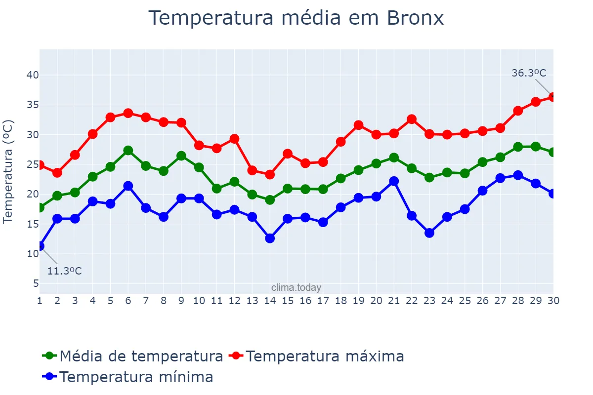 Temperatura em junho em Bronx, New York, US