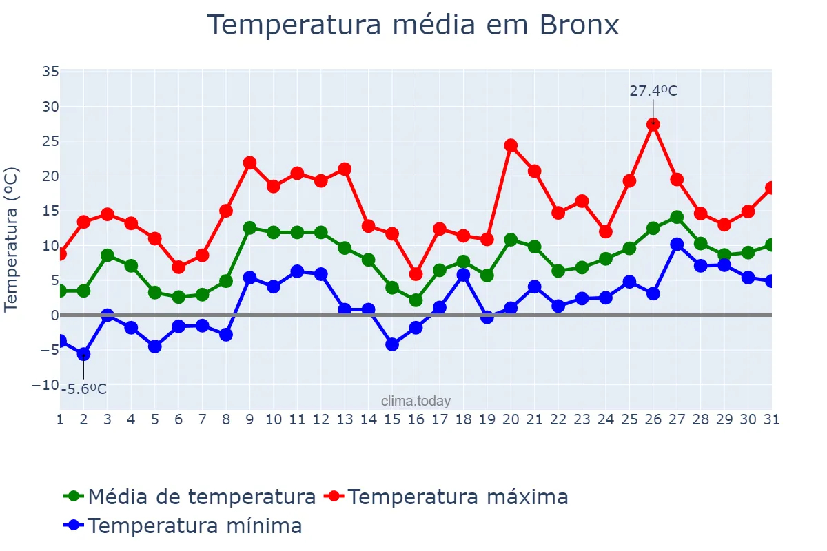 Temperatura em marco em Bronx, New York, US