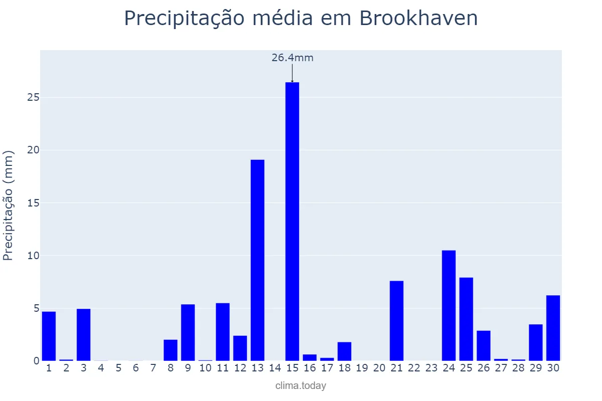 Precipitação em abril em Brookhaven, New York, US