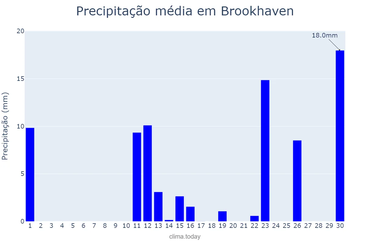 Precipitação em novembro em Brookhaven, New York, US