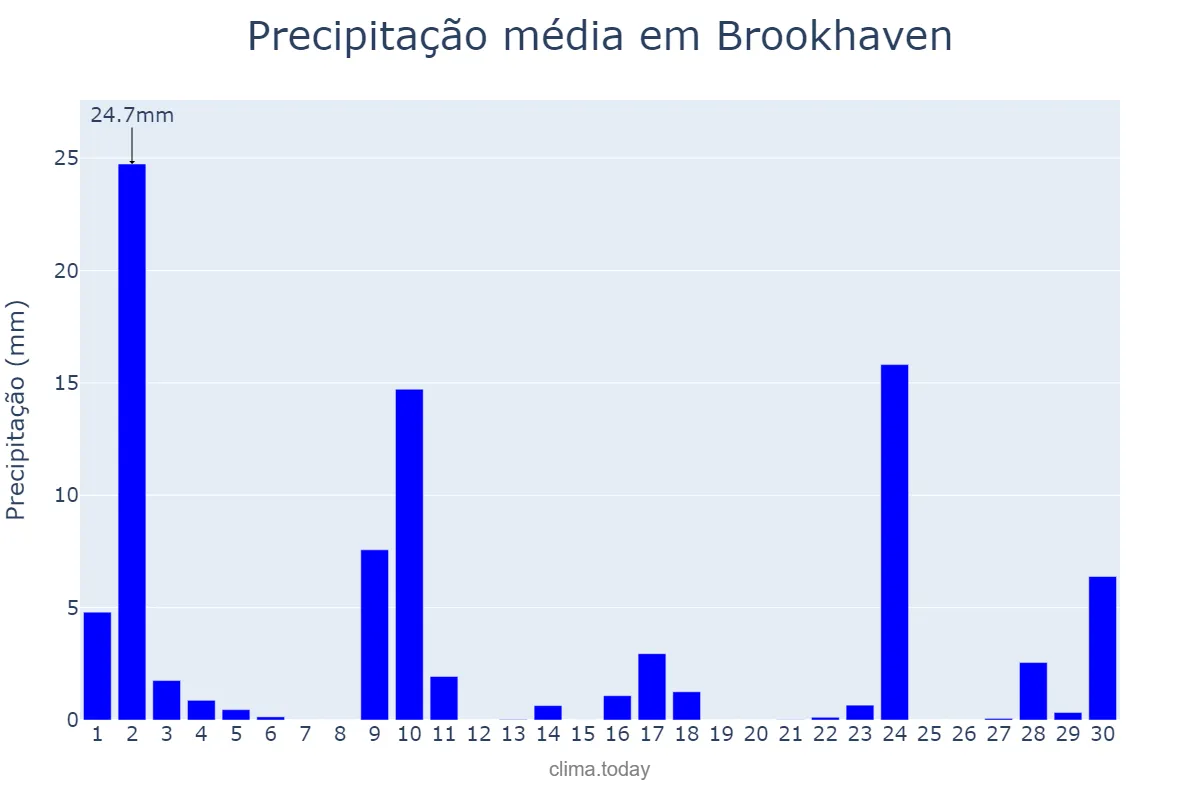 Precipitação em setembro em Brookhaven, New York, US