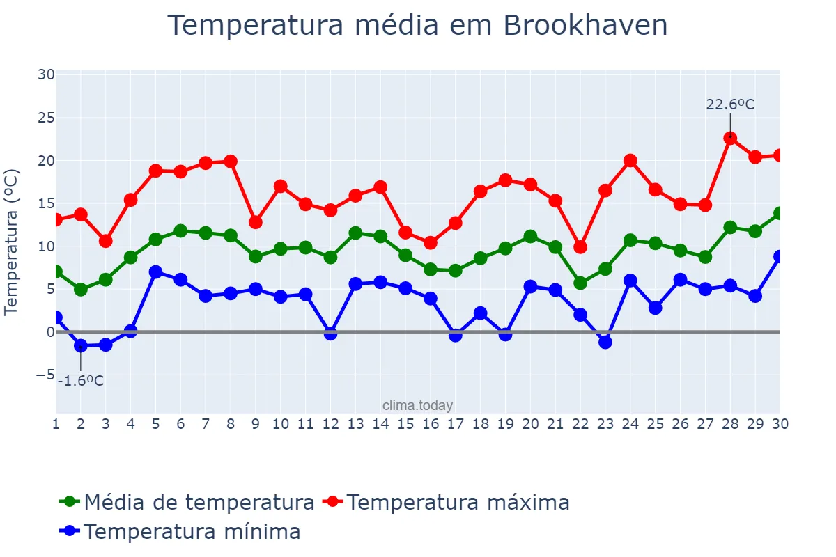 Temperatura em abril em Brookhaven, New York, US