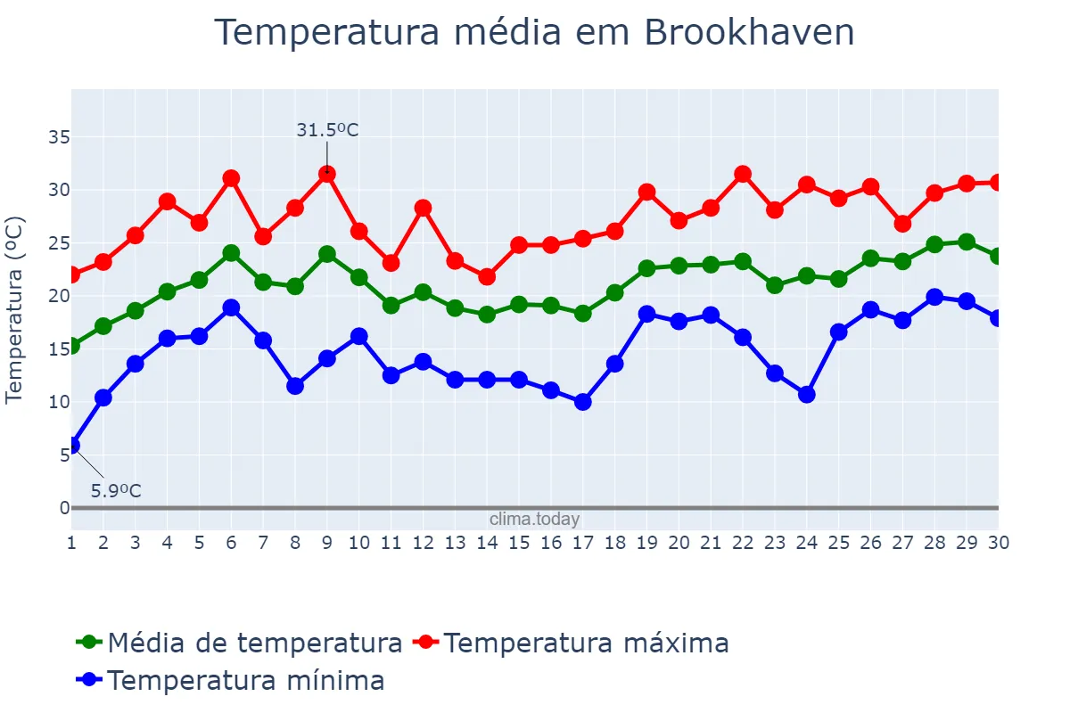 Temperatura em junho em Brookhaven, New York, US