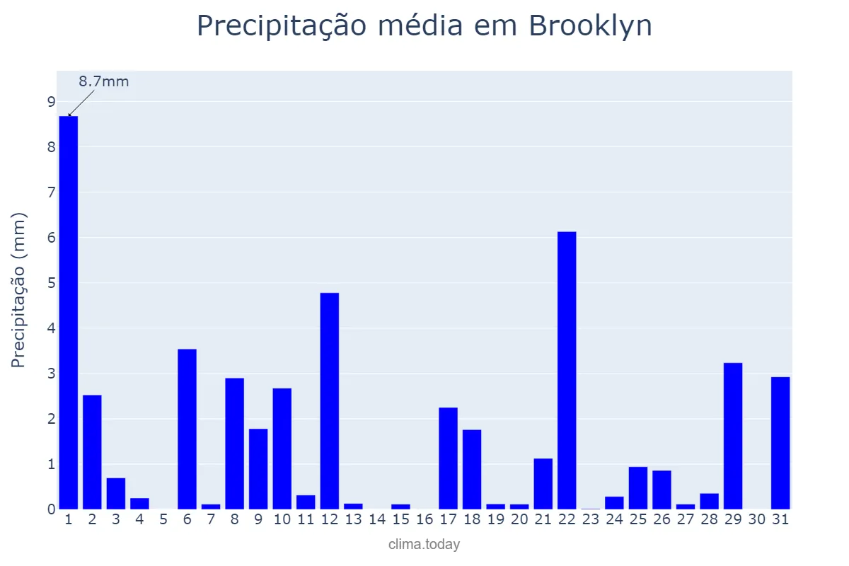 Precipitação em julho em Brooklyn, New York, US