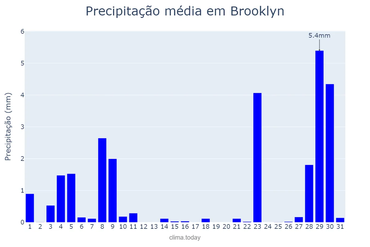 Precipitação em maio em Brooklyn, New York, US
