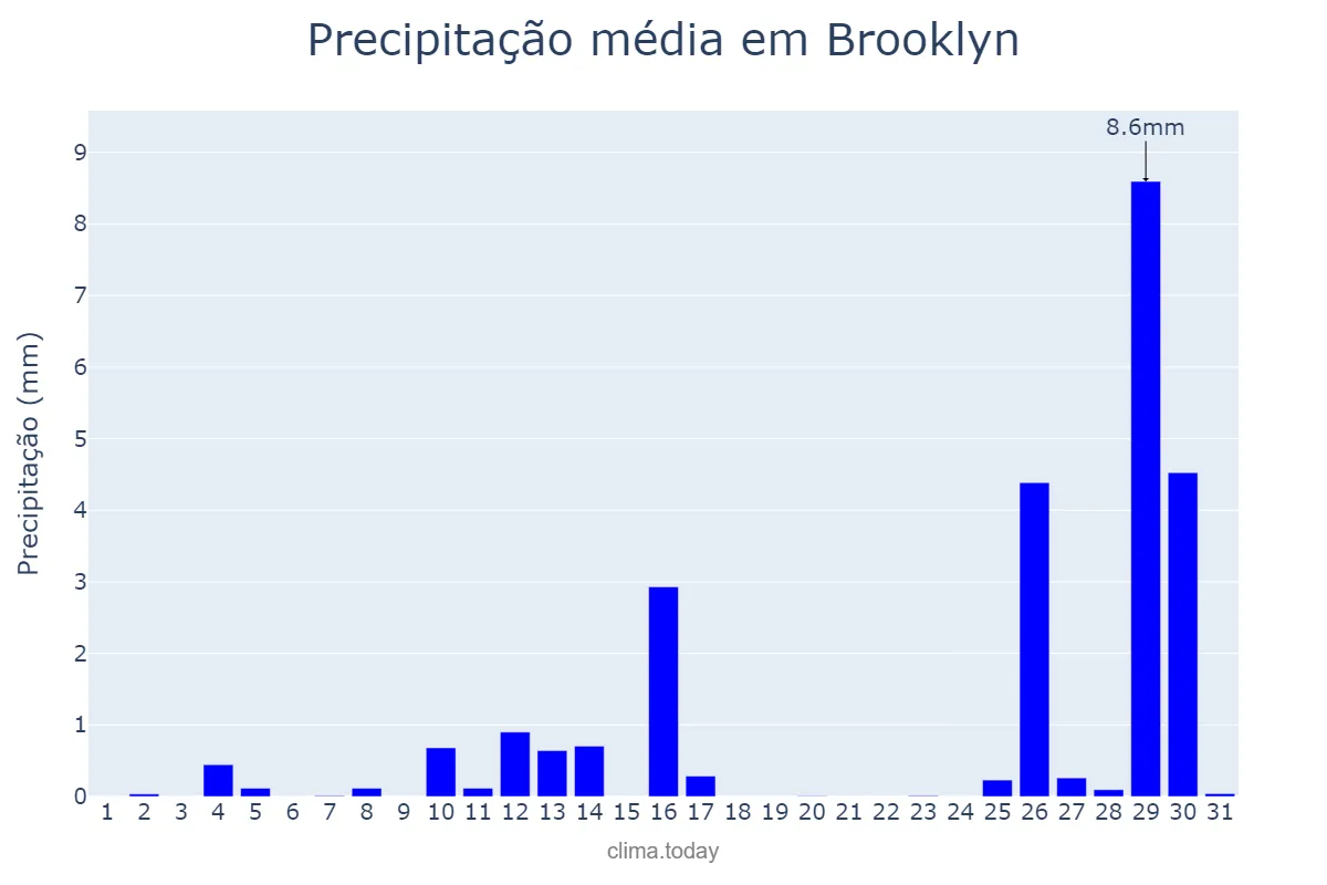 Precipitação em outubro em Brooklyn, New York, US