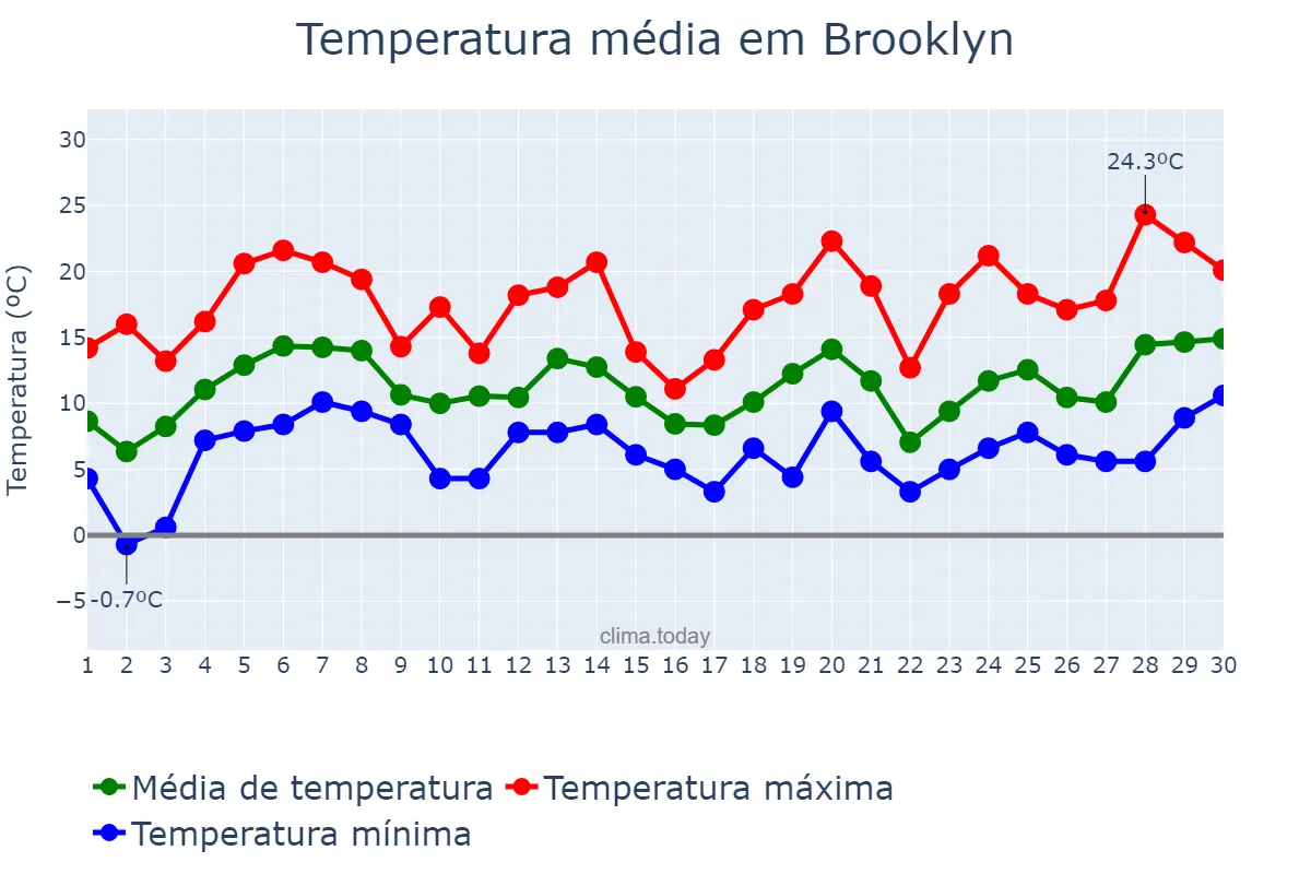 Temperatura em abril em Brooklyn, New York, US