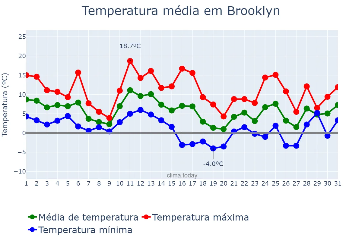 Temperatura em dezembro em Brooklyn, New York, US
