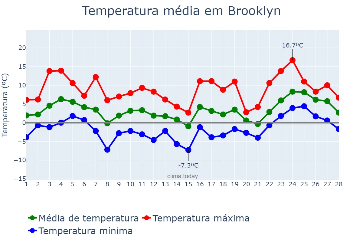 Temperatura em fevereiro em Brooklyn, New York, US