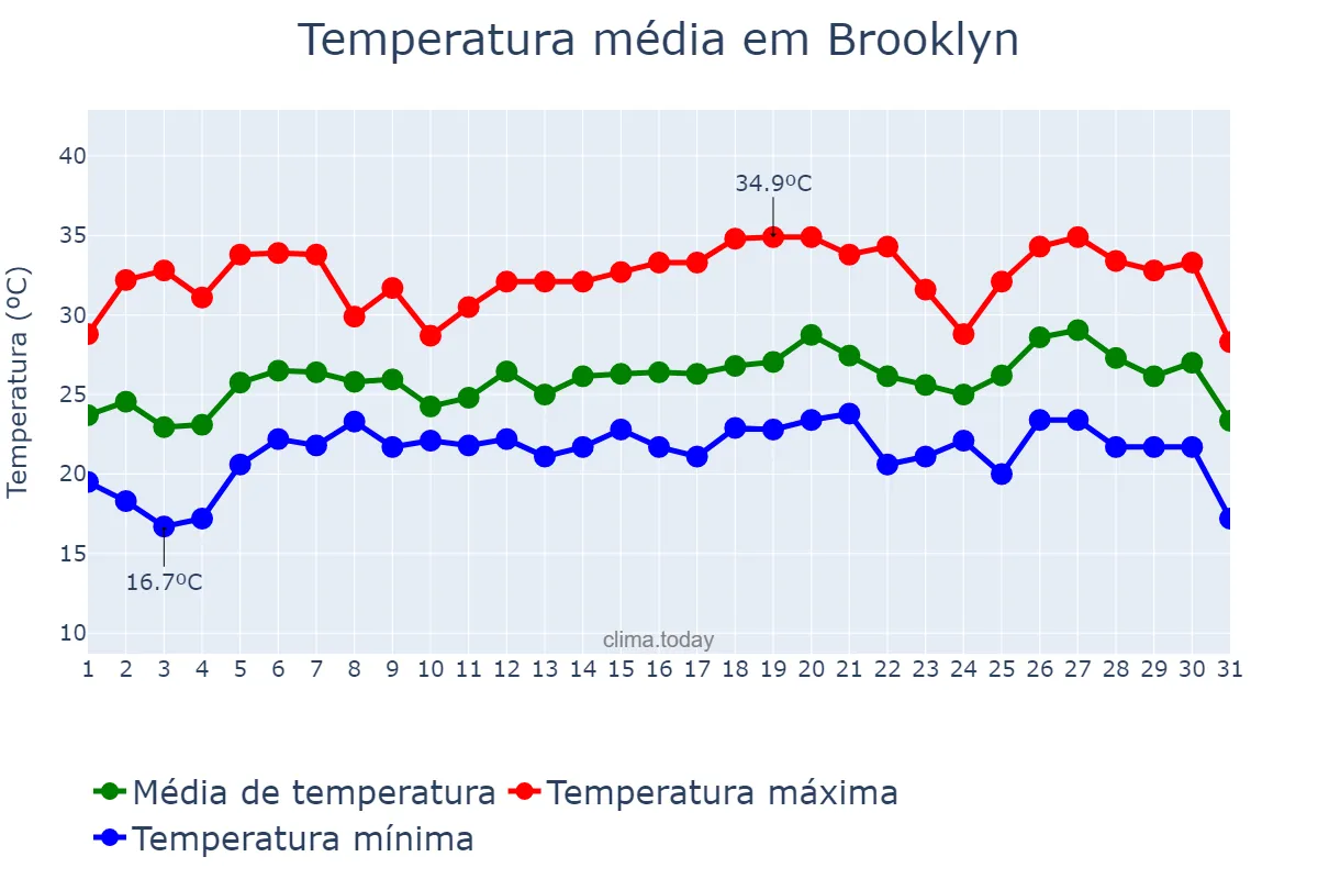 Temperatura em julho em Brooklyn, New York, US