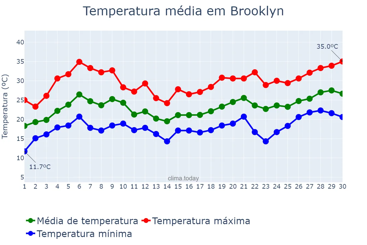 Temperatura em junho em Brooklyn, New York, US