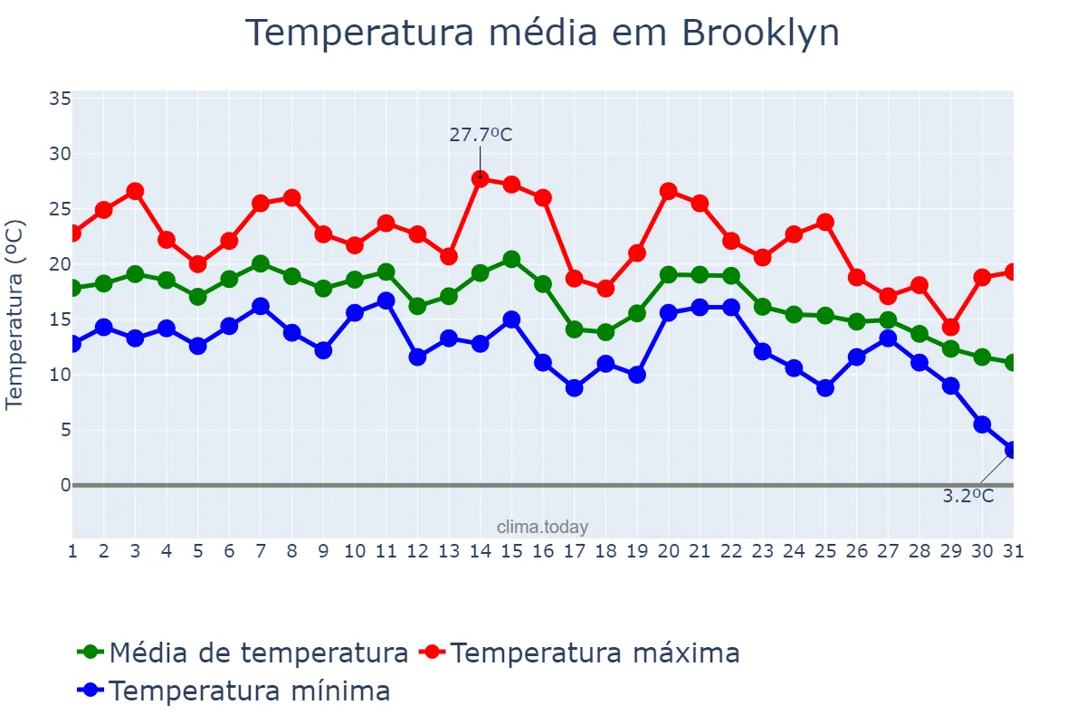Temperatura em outubro em Brooklyn, New York, US