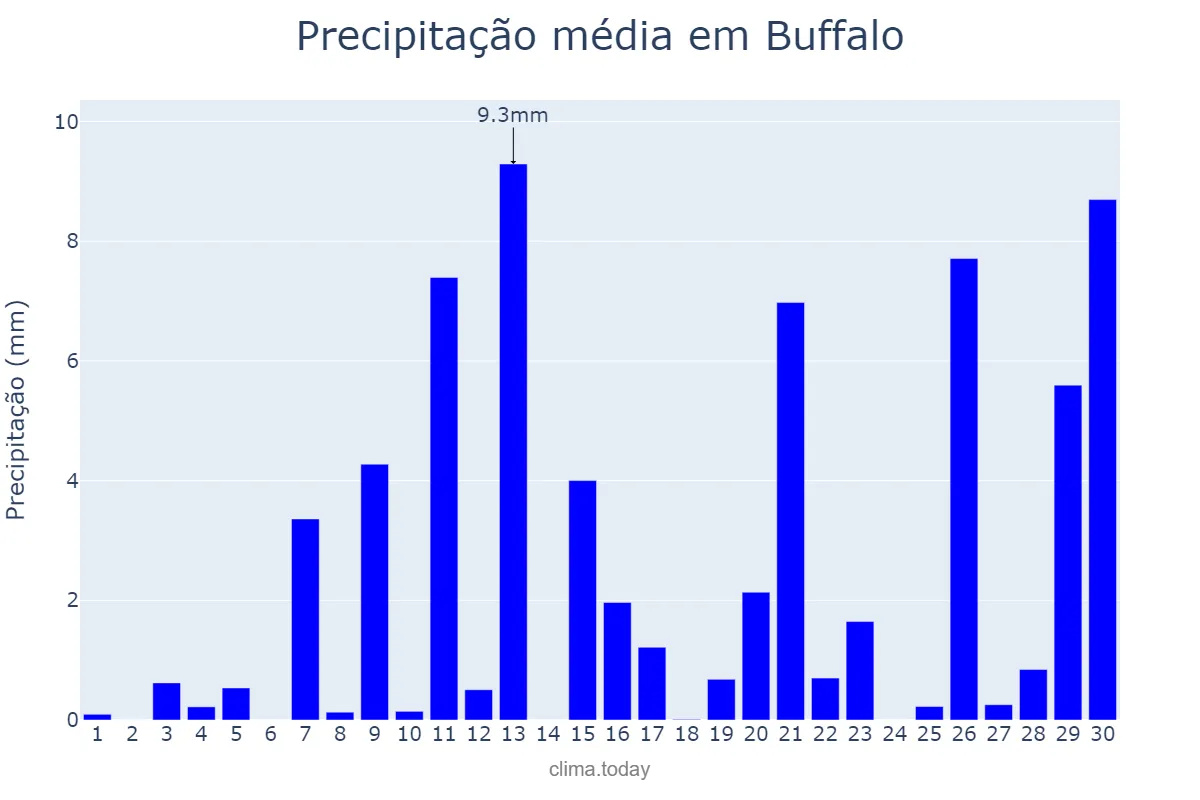 Precipitação em abril em Buffalo, New York, US