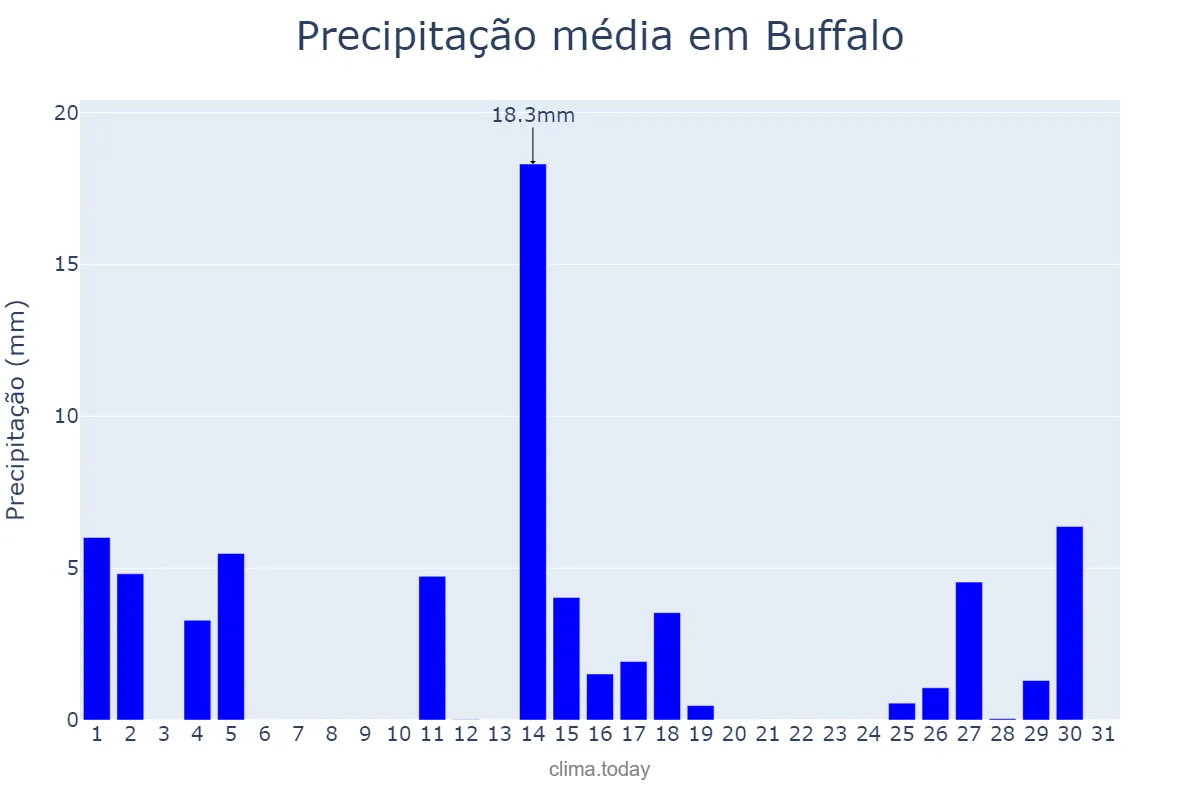 Precipitação em agosto em Buffalo, New York, US