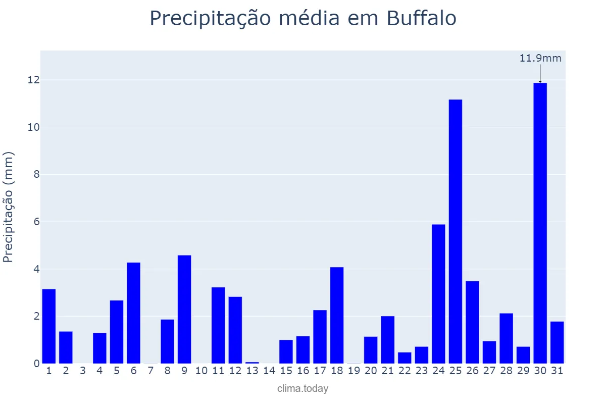 Precipitação em dezembro em Buffalo, New York, US