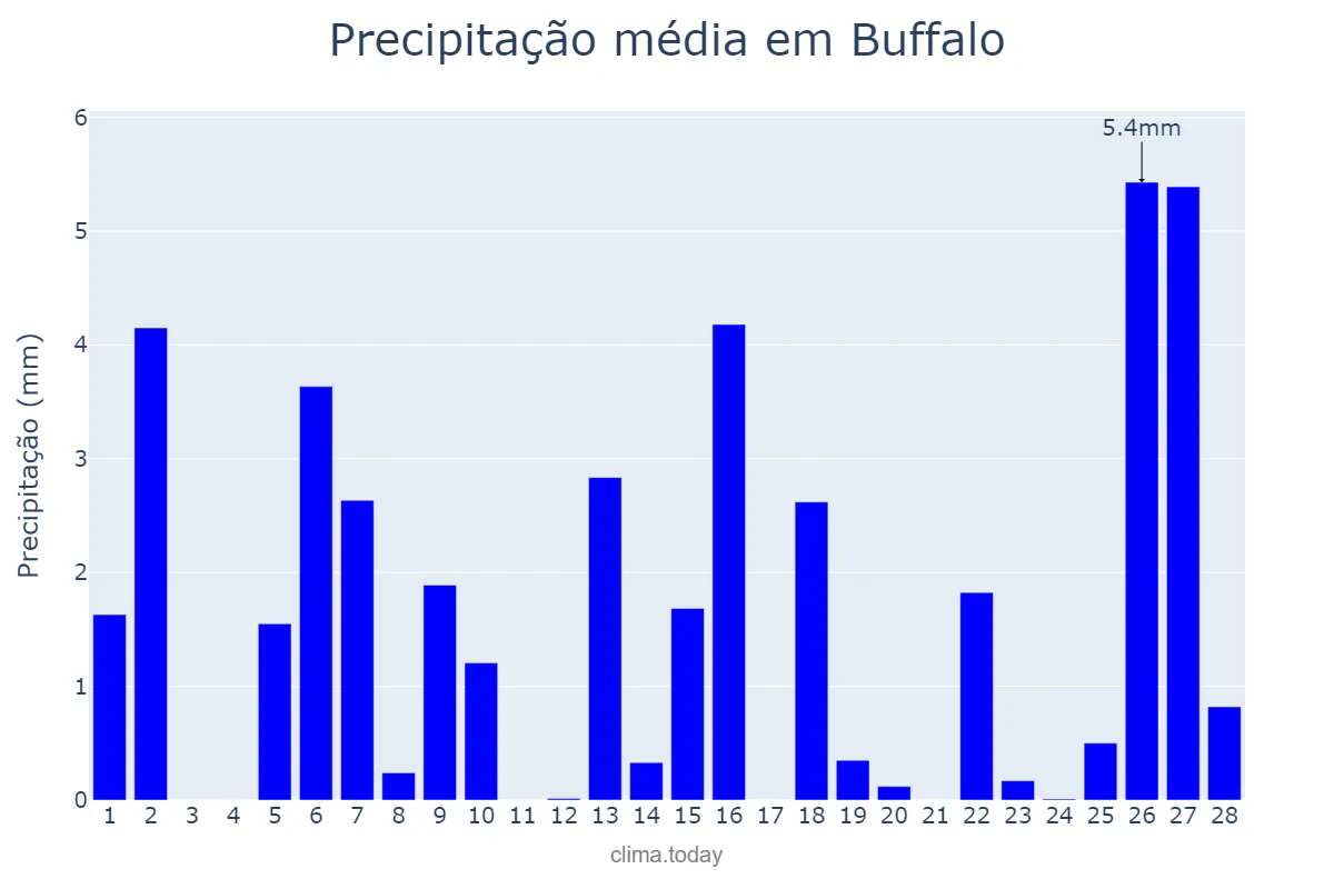 Precipitação em fevereiro em Buffalo, New York, US