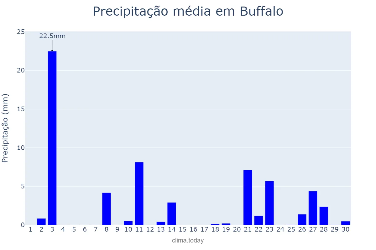 Precipitação em junho em Buffalo, New York, US