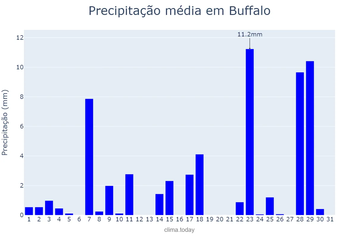 Precipitação em maio em Buffalo, New York, US