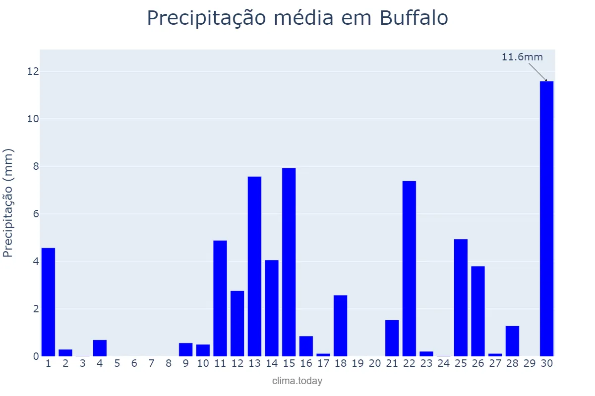 Precipitação em novembro em Buffalo, New York, US