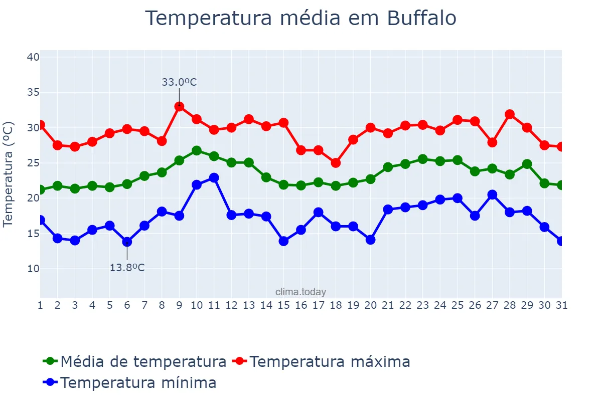 Temperatura em agosto em Buffalo, New York, US