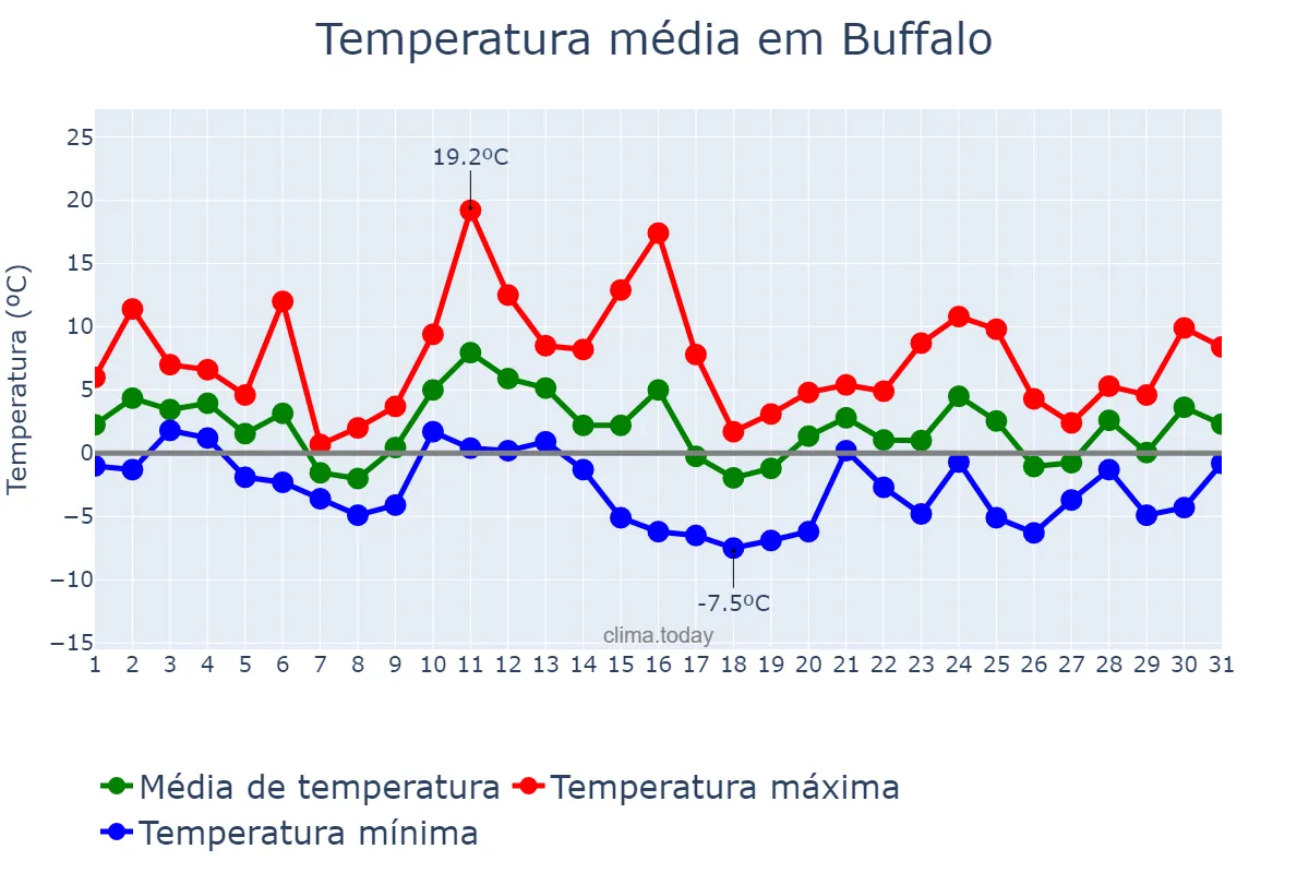 Temperatura em dezembro em Buffalo, New York, US