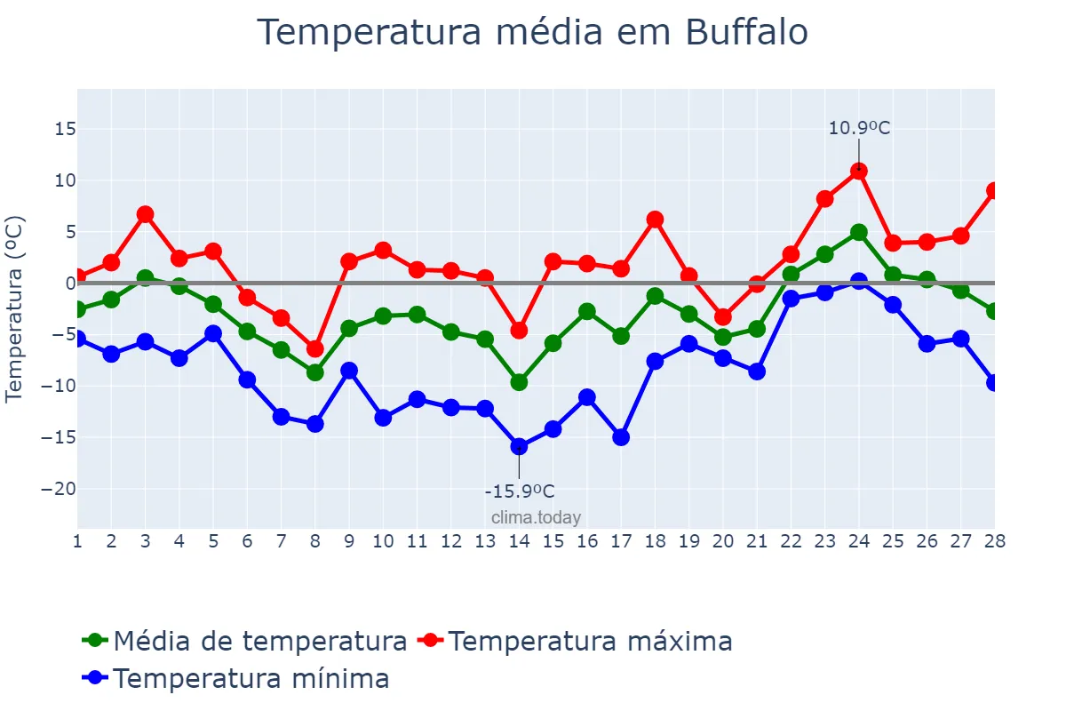 Temperatura em fevereiro em Buffalo, New York, US