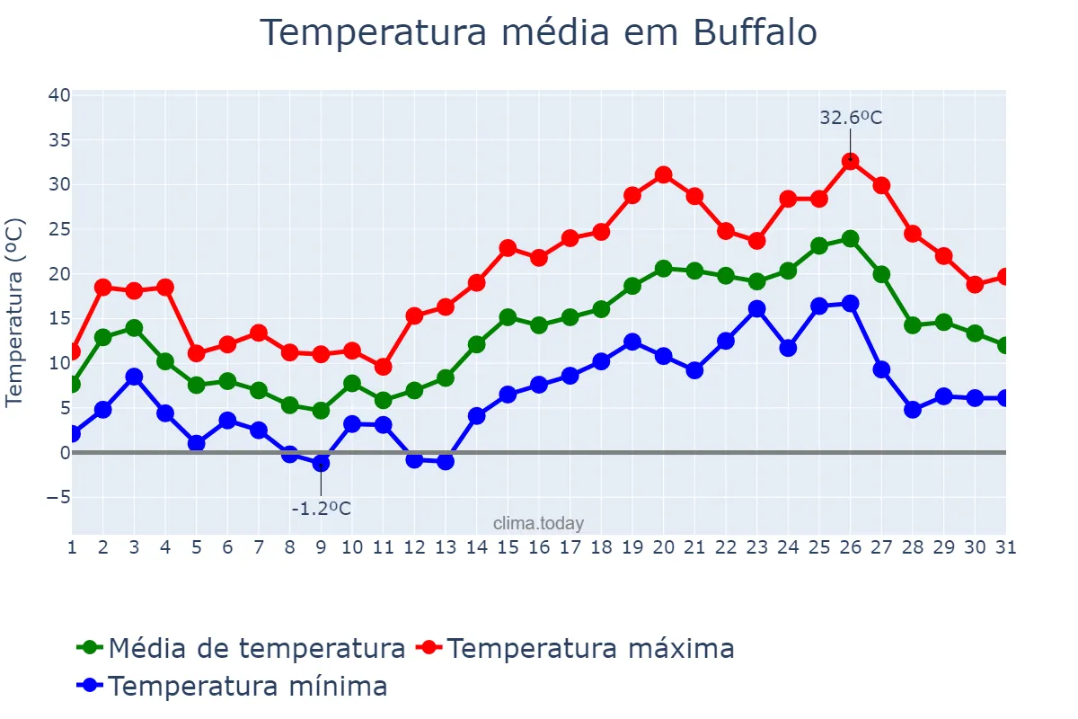 Temperatura em maio em Buffalo, New York, US