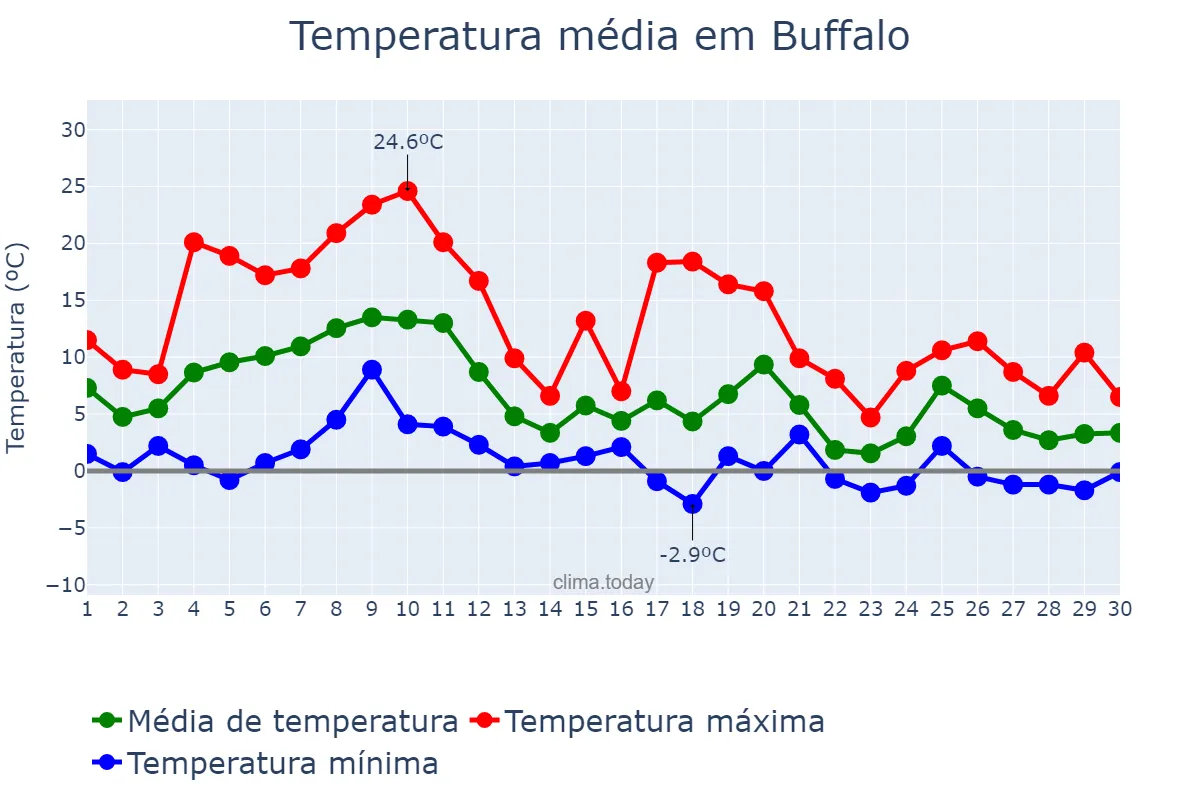 Temperatura em novembro em Buffalo, New York, US