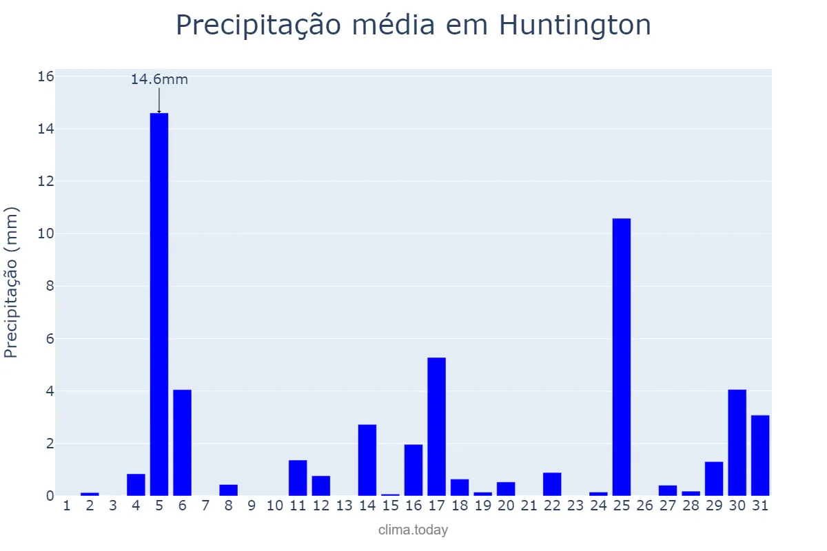 Precipitação em dezembro em Huntington, New York, US