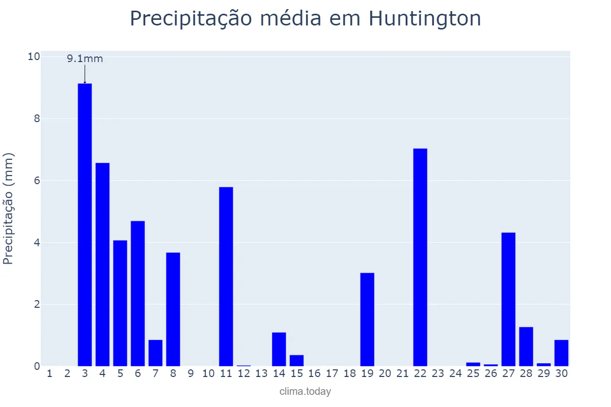 Precipitação em junho em Huntington, New York, US
