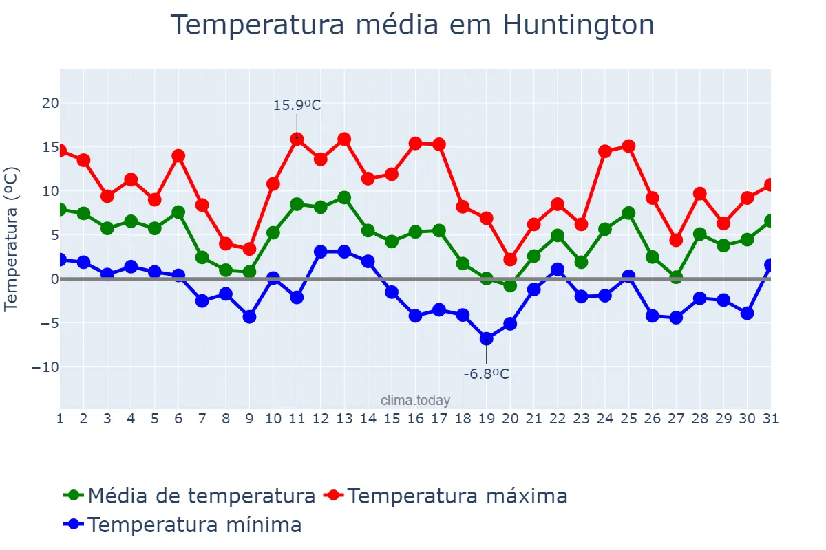 Temperatura em dezembro em Huntington, New York, US