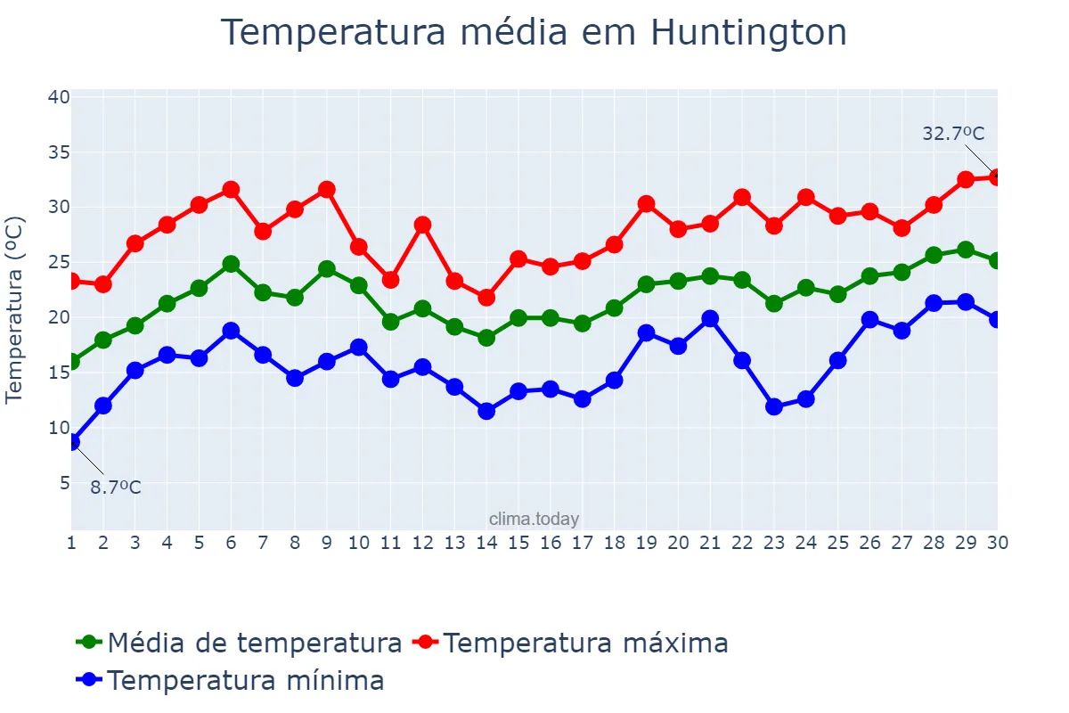 Temperatura em junho em Huntington, New York, US