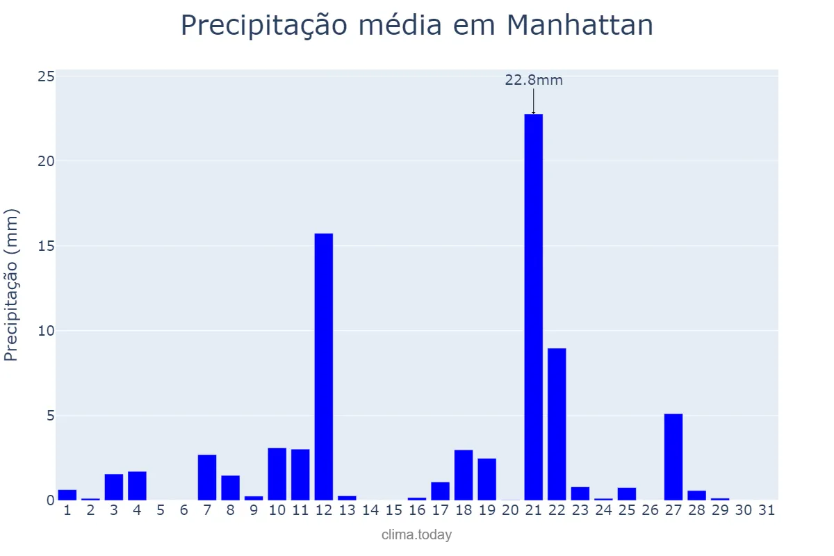 Precipitação em agosto em Manhattan, New York, US