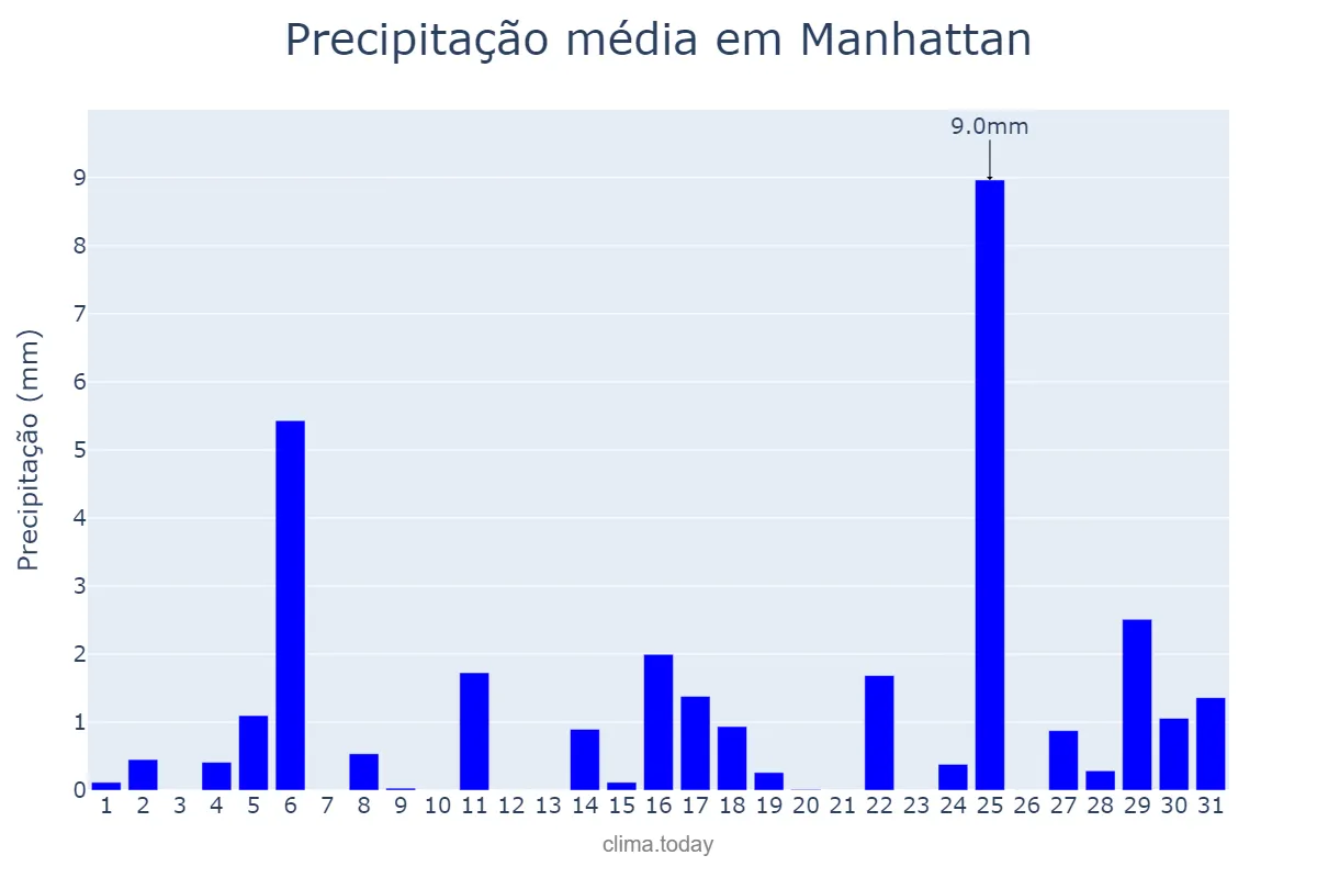 Precipitação em dezembro em Manhattan, New York, US