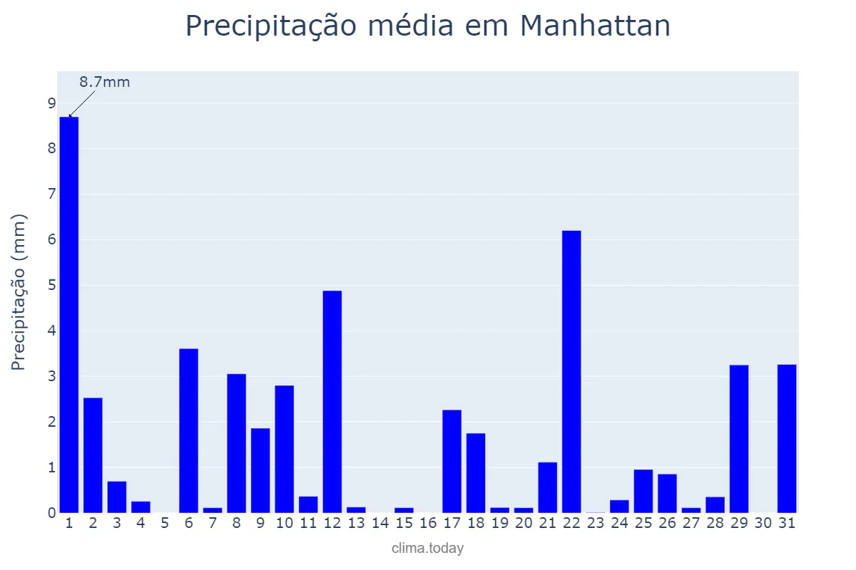 Precipitação em julho em Manhattan, New York, US