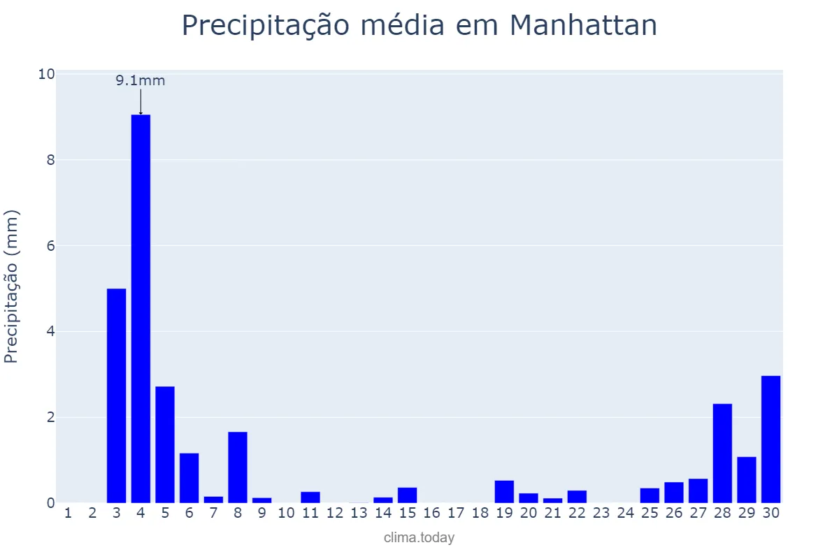Precipitação em junho em Manhattan, New York, US