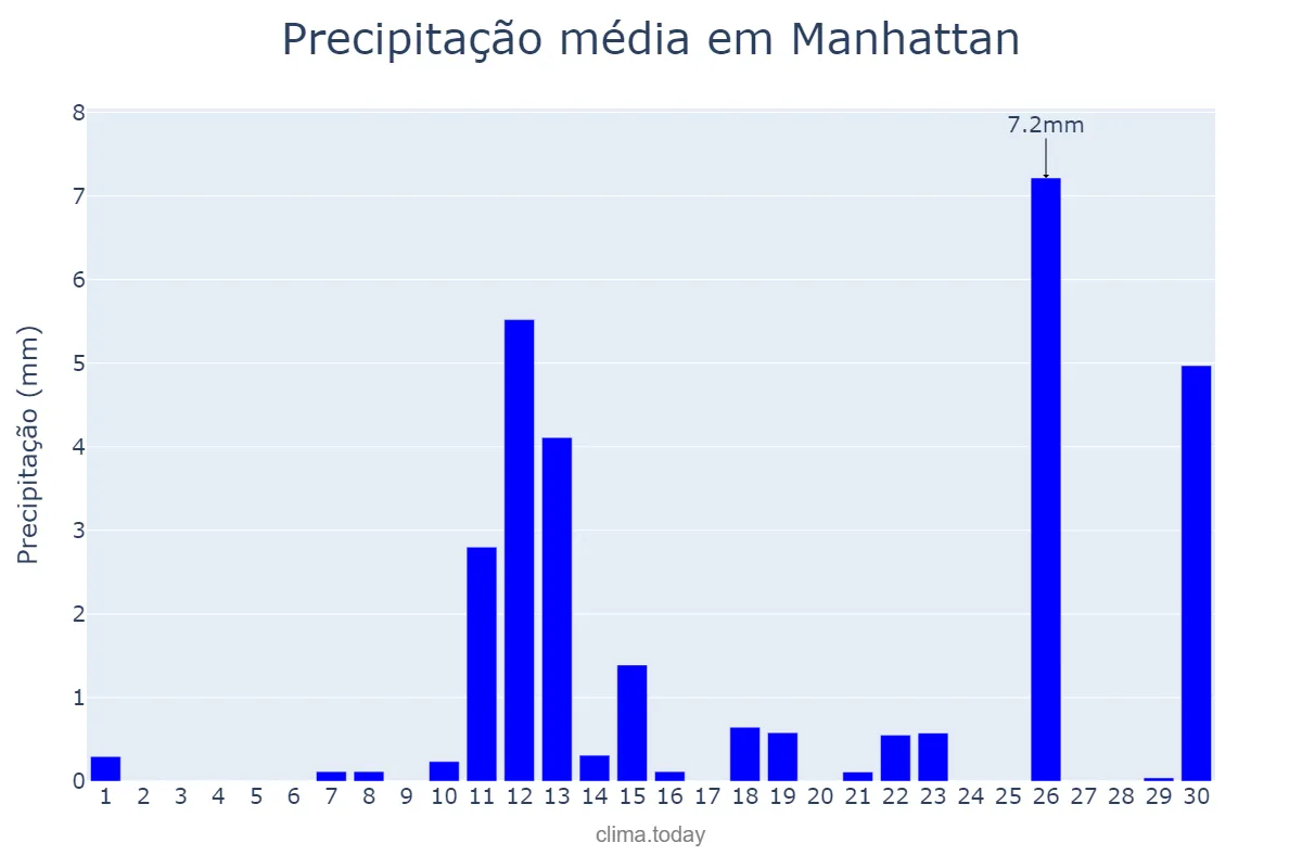 Precipitação em novembro em Manhattan, New York, US