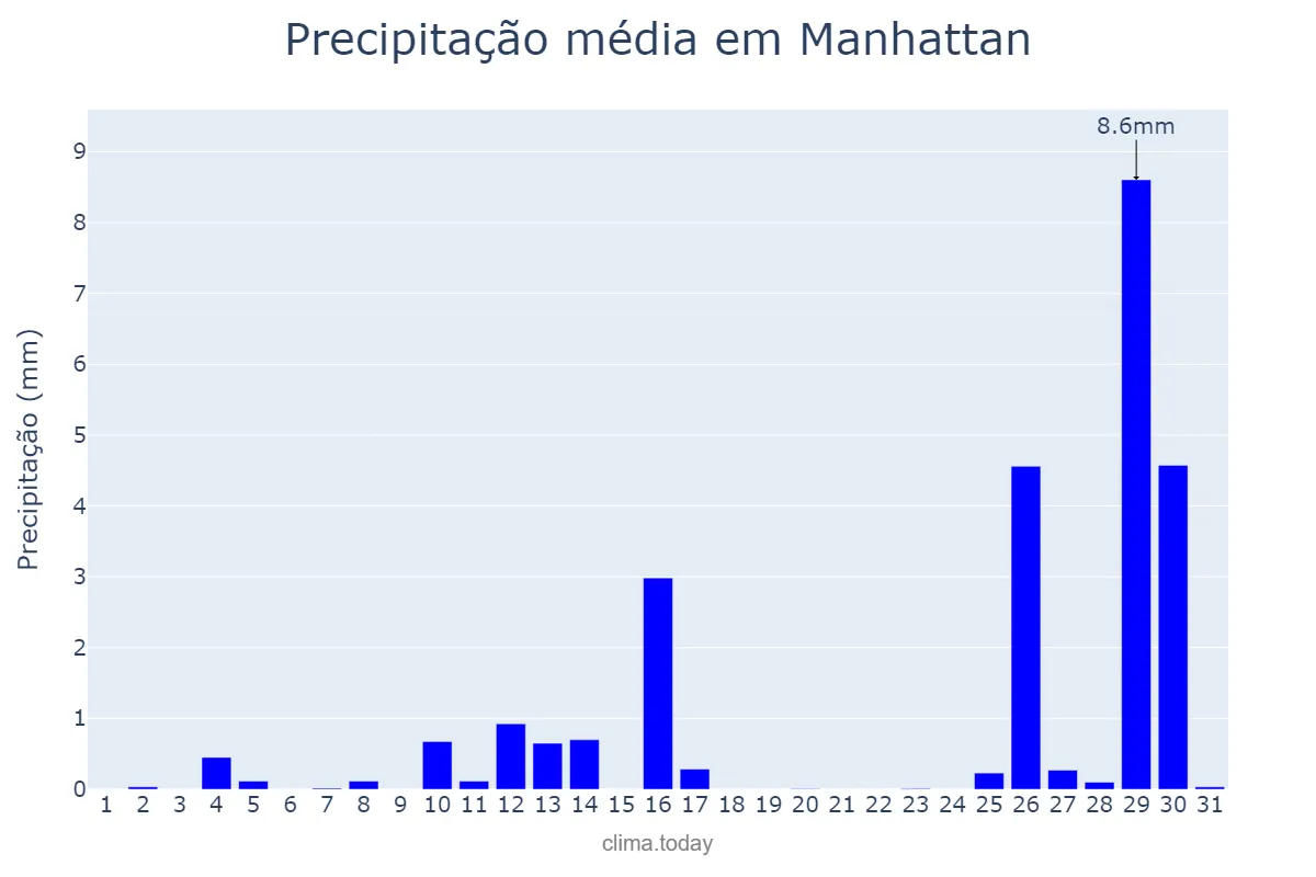 Precipitação em outubro em Manhattan, New York, US
