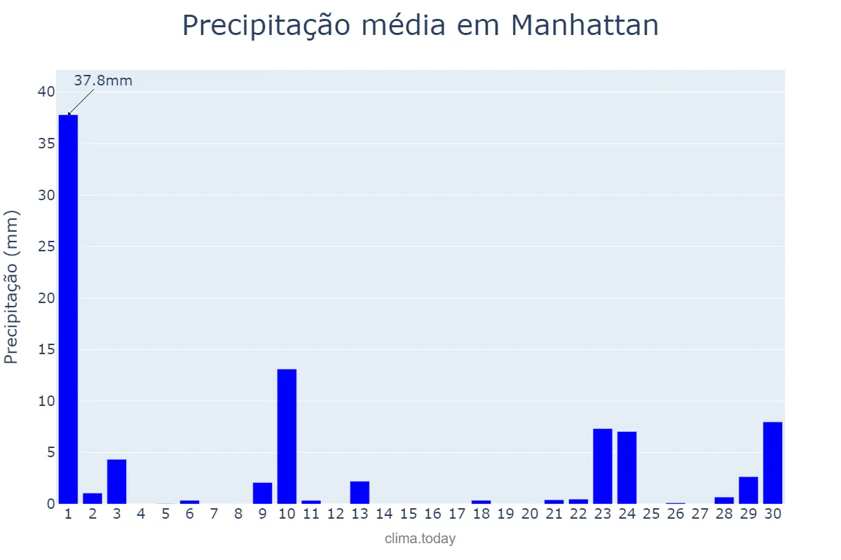 Precipitação em setembro em Manhattan, New York, US