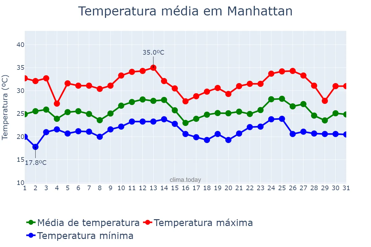 Temperatura em agosto em Manhattan, New York, US