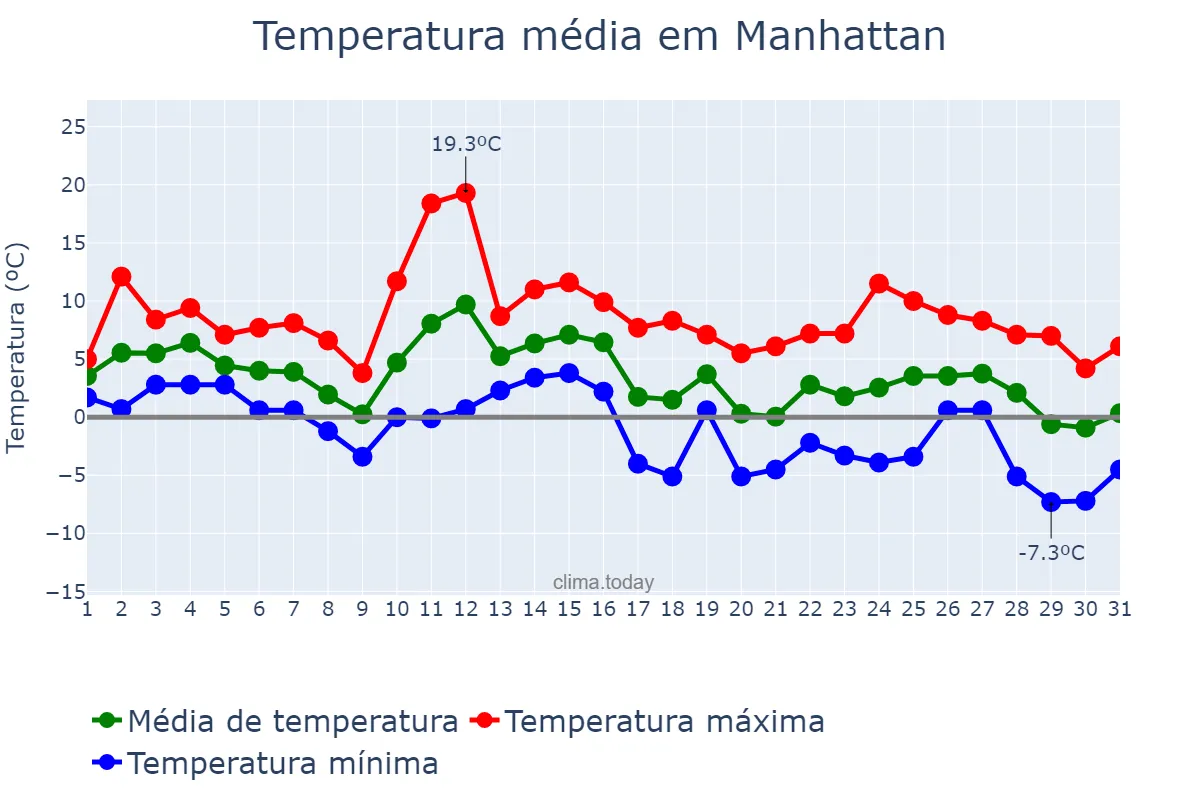 Temperatura em janeiro em Manhattan, New York, US